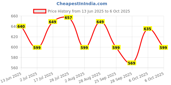 amazon.in Mee Mee Quiet Express Manual Breast Pump for Feeding Mothers with 2 Level Suction Adjustment, Soft & Gentle Silica Pad, Anti-Back Flow Compact Design, Easy & Painless Breast Feeding, BPA Free (Green) Price History Graph from 13 Jun 2025 to 6 Oct 2025