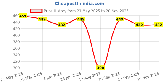 amazon.in Mee Mee Reusable Baby Cloth Diaper, Double Leak Guard, High Absorption, Quick Dry, Stain-Proof Comfort & Protection, 3m+, Adjustable Waist & Height with snap Buttons, Absorbent Insert Price History Graph from 21 May 2025 to 19 Nov 2025
