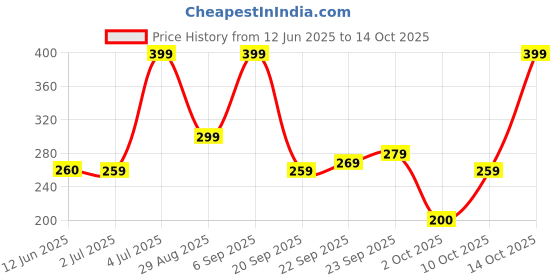 amazon.in Mee Mee Reusable Baby Cloth Diaper Inserts | Washable Nappies for Cloth Nappies | Super Absorbent Nappy Pads (3 Pcs) Price History Graph from 12 Jun 2025 to 14 Oct 2025