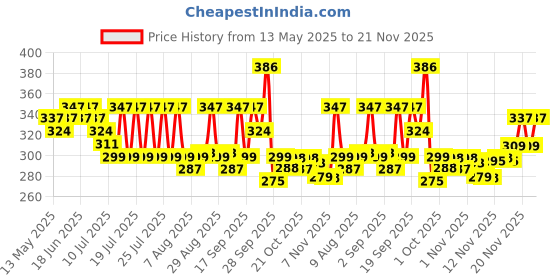 amazon.in Mee Mee Reusable Cotton Maternity Breast Pads for Feeding Mothers 6 PCS | Washable Absorbing Nursing Pads, Leak Proof | Anti-Bacterial Dermatologically Tested, Bamboo Rayon Pads (100 Washes, Cream) Price History Graph from 13 May 2025 to 21 Nov 2025