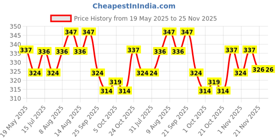 amazon.in Mee Mee Reusable Cotton Maternity Breast Pads for Feeding Mothers 6 Pcs | Washable Absorbing Nursing Pads, Leak Proof | Anti-Bacterial Dermatologically Tested, Bamboo Rayon Pads (100 Washes, Pink) Price History Graph from 19 May 2025 to 24 Nov 2025