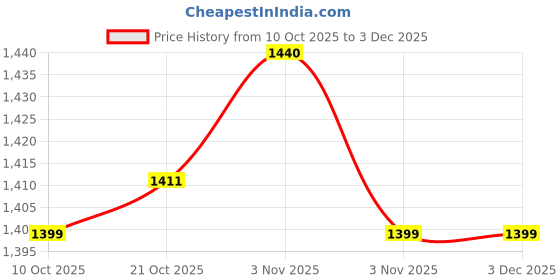 amazon.in Mee Mee Safari Cruze Ride on for Kids with Light Button, Music & Horn Steering, Push Car for Baby with Backrest, Safety Guard, Under Seat Storage & Big Wheels, Ride on for Kids 1 to 3 Years Upto 25 Kgs (Pink) Price History Graph from 10 Oct 2025 to 2 Dec 2025