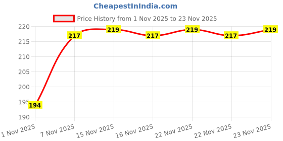 amazon.in Mee Mee Silicone Fruit & Food Nutritional Baby Feeder for 3 Months+ | Baby Grip | Bpa Free | Soft Pacifier, Feeder, Teether for Infant (Blue) Price History Graph from 1 Nov 2025 to 23 Nov 2025