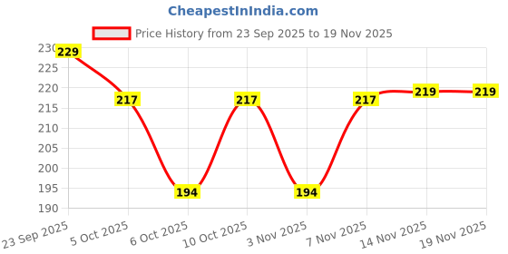 amazon.in Mee Mee Silicone Fruit & Food Nutritional Baby Feeder for 3 Months+ | Baby Grip | Bpa Free | Soft Pacifier, Feeder, Teether for Infant (Pink) Price History Graph from 23 Sep 2025 to 19 Nov 2025
