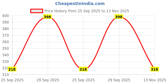 amazon.in Mee Mee Soft Baby Lotion and Fresh Feel Baby Powder (200 ml) Price History Graph from 25 Sep 2025 to 13 Nov 2025