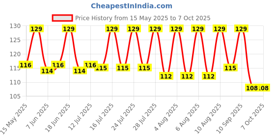 amazon.in Mee Mee Soft Bristled Comb Set | BPA Free (Easy Grip, Blue Orange) mee mee Price History Graph from 15 May 2025 to 7 Oct 2025