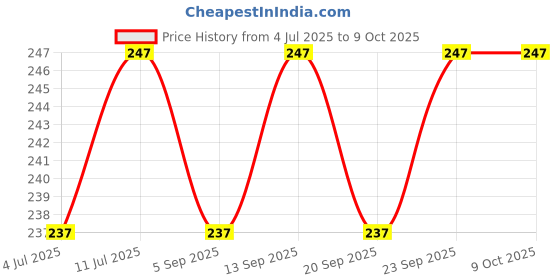 amazon.in Mee Mee Soft Cotton Baby Cap, Mittens & Booties Set (Blue) Price History Graph from 4 Jul 2025 to 8 Oct 2025