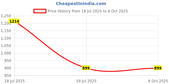 amazon.in Mee Mee Soft Cushioned Potty Seat with Support Handles (Regular, Blue) Price History Graph from 18 Jul 2025 to 5 Oct 2025