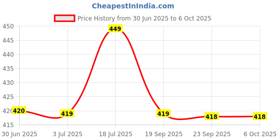 amazon.in Mee Mee Soft Cushioned Potty Seat with Support Handles (with Easy Grip Handles, Pink) mee mee Price History Graph from 30 Jun 2025 to 5 Oct 2025