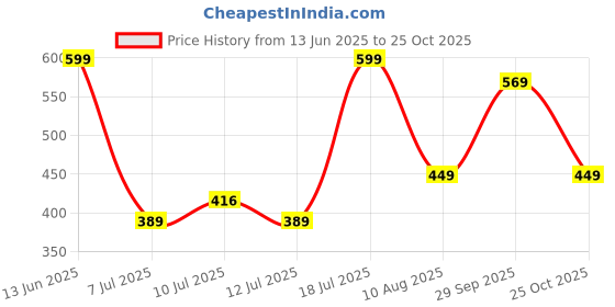 amazon.in Mee Mee Soft Cushioned Potty Seat with Support Handles (with Easy Grip Handles, White) mee mee Price History Graph from 13 Jun 2025 to 25 Oct 2025