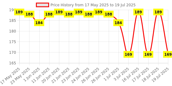 amazon.in Mee Mee Soft Feel Baby Powder Puff - BPA Free, Green Color, Includes Storage Container (Single Pack) mee mee Price History Graph from 17 May 2025 to 16 Jul 2025