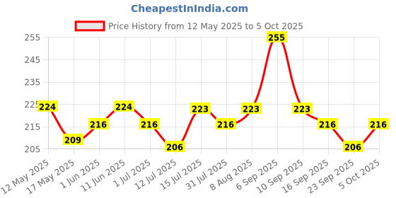 amazon.in Mee Mee Soft-Feel Blue Powder Puff with with Box Holder Container for New Born and Kids | Gentle Touch for Your Little One's Skin | BPA-Free (Single Pack) Price History Graph from 12 May 2025 to 5 Oct 2025