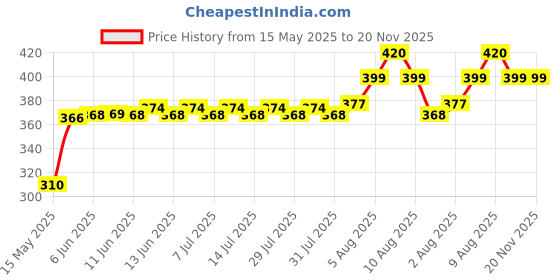amazon.in Mee Mee Soft Gentle Baby Wet Wipes (24 Wipes) Pack of 10 | Infused with Aloe Vera and Vitamin E | Paraben & Sulfate Free | Multipurpose Cleansing Wipes | Wipes Combo for Babies mee mee Price History Graph from 15 May 2025 to 20 Nov 2025