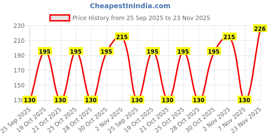 amazon.in Mee Mee Soft Gentle Baby Wet Wipes (72 Wipes) Pack of 1 | Infused with Aloe Vera and Vitamin E | Paraben & Sulfate Free | Cleansing Wipes | Wipes for Babies mee mee Price History Graph from 25 Sep 2025 to 23 Nov 2025