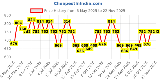 amazon.in Mee Mee Soft Gentle Baby Wet Wipes (72 Wipes) Pack of 12 | Infused with Aloe Vera and Vitamin E | Paraben & Sulfate Free | Cleansing Wipes | Wipes Combo for Babies Price History Graph from 6 May 2025 to 22 Nov 2025