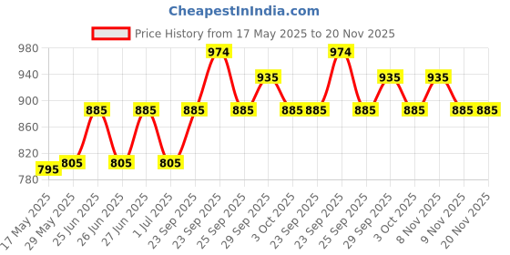 amazon.in Mee Mee Soft Gentle Baby Wet Wipes (72 Wipes) Pack of 12, | Infused with Aloe Vera and Vitamin E | Paraben & Sulfate Free | Cleansing Wipes | Wipes Combo for Babies mee mee Price History Graph from 17 May 2025 to 20 Nov 2025