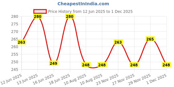 amazon.in Mee Mee Soft Gentle Baby Wet Wipes (72 Wipes) Pack of 2 | Infused with Aloevera and Vitamin E | Paraben & Sulfate Free | Cleansing Wipes | Wipes Combo for Babies mee mee Price History Graph from 12 Jun 2025 to 1 Dec 2025