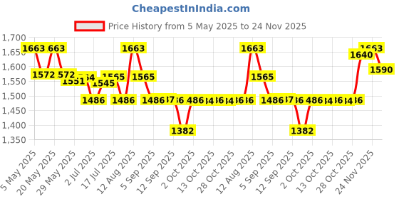 amazon.in Mee Mee Soft Gentle Baby Wet Wipes (72 Wipes) Pack of 24,Supersaver pack | Infused with Aloe Vera and Vitamin E | Paraben & Sulfate Free | Cleansing Wipes | Wipes Combo for Babies Price History Graph from 5 May 2025 to 24 Nov 2025