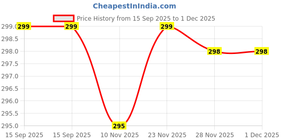 amazon.in Mee Mee Soft Gentle Baby Wet Wipes (72 Wipes) Pack of 3 | Infused with Aloe Vera and Vitamin E | Paraben & Sulfate Free | Hand & Mouth Cleansing Wipes | Wipes Combo for Babies mee mee Price History Graph from 15 Sep 2025 to 30 Nov 2025