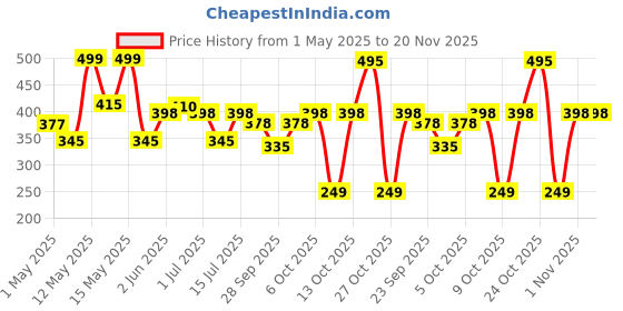 amazon.in Mee Mee Soft Gentle Baby Wet Wipes (72 Wipes) Pack of 6 | Infused with Aloe Vera and Vitamin E | Paraben & Sulfate Free | Cleansing Wipes | Wipes Combo for Babies Price History Graph from 1 May 2025 to 20 Nov 2025