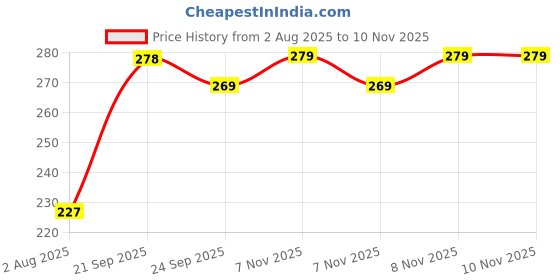 amazon.in Mee Mee Soft Mini Baby Napkins (Soft Absorbant, Pink) Price History Graph from 2 Aug 2025 to 9 Nov 2025