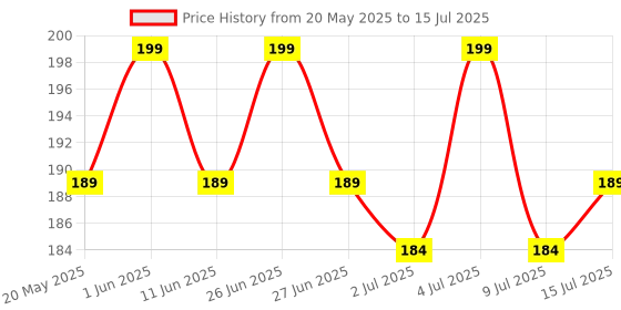 amazon.in Mee Mee Soft Plush Stretchable Baby Feeding Bottle Cover with Cute Animated Overall Print (Pk-2) Multicolour Price History Graph from 20 May 2025 to 15 Jul 2025