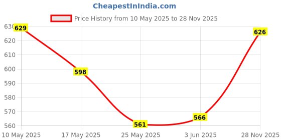 amazon.in Mee Mee Storage Container, Bottle Cleanser, 360° Nylon Brush Price History Graph from 10 May 2025 to 28 Nov 2025