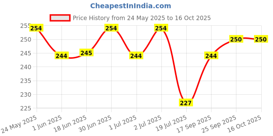 amazon.in Mee Mee Super Soft 100% Cotton Napkins | Reusable Hygiene Wash Cloth | Napkin for New Babies | Kids Hankies for School use | Playful Prints & Colours | Pk-3 Price History Graph from 24 May 2025 to 16 Oct 2025