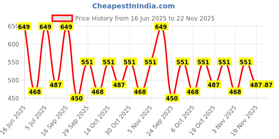 amazon.in Mee Mee Supremely Absorbent 100% Cotton 2 Layer Premium Soft Baby Towel for New Born | 2 Layers of Muslin & Terry | Washcloth for Kids/Toddlers/Infants/Babies | Pack of 1- Bunny Rabbit Print 75X100 CM Price History Graph from 16 Jun 2025 to 22 Nov 2025