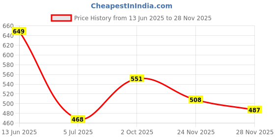 amazon.in Mee Mee Supremely Absorbent 100% Cotton 2 Layer Premium Soft Baby Towel for New Born | 2 Layers of Muslin & Terry | Washcloth for Kids/Toddlers/Infants/Babies | Pack of 1- Multi Colour Print 75X100 CM Price History Graph from 13 Jun 2025 to 28 Nov 2025