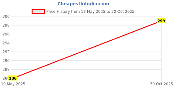amazon.in Mee Mee Tender Tongue Cleaner (Pack of 2, Green) Price History Graph from 19 May 2025 to 30 Oct 2025