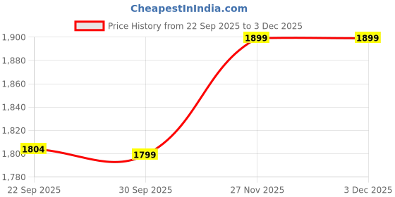 amazon.in Mee Mee Tiny Treks Baby Diaper Bag Backpack with Foldable Bassinet & Changing Station | Waterproof Maternity Travel Bag for Moms | USB Port, Insulated Bottle Holder & Pacifier Holder Price History Graph from 22 Sep 2025 to 2 Dec 2025