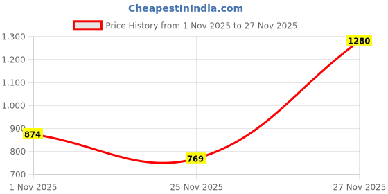 amazon.in Mee Mee Tiny Treks Baby Diaper Bag Backpack with Foldable Bassinet & Changing Station | Waterproof Maternity Travel Bag for Moms | USB Port, Insulated Bottle Holder & Pacifier Holder Price History Graph from 1 Nov 2025 to 27 Nov 2025