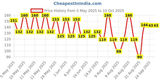 amazon.in Mee Mee Tongue Cleaner for Baby | Tender Baby Oral Cleaner Toothbrush with Silicone Scraper | Suitable from 6+ Months | With Non-Slip Handle, Soft Rubber Tip and Easy Grip for Kids/Babies (Green) Price History Graph from 5 May 2025 to 10 Oct 2025