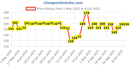 amazon.in Mee Mee Tongue Cleaner for Baby | Tender Baby Oral Cleaner Toothbrush with Silicone Scraper | Suitable from 6+ Months | With Non-Slip Handle, Soft Rubber Tip and Easy Grip for Kids/Babies (Orange) mee mee Price History Graph from 2 May 2025 to 8 Oct 2025
