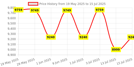 amazon.in Mee Mee Twin Baby Stroller & Pram Easy Foldable with Adjustable Seating Positions | Age 0-2 yrs & Weight Upto 30 Kg Twins Buggy with Swivel Wheel, 3 Point Safety Belt, Multi Recline Position (Blue) mee mee Price History Graph from 19 May 2025 to 15 Jul 2025