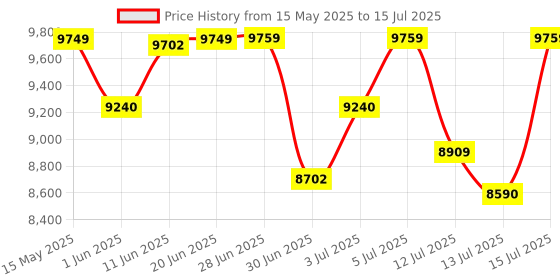 amazon.in Mee Mee Twin Buggy Baby Stroller & Pram Easy Foldable with Adjustable Seating Positions| Age 0-2 yrs & Weight Upto 20 Kg with Swivel Wheel | 3 Point Safety Harness Belt with Comfortable Seats mee mee Price History Graph from 15 May 2025 to 15 Jul 2025