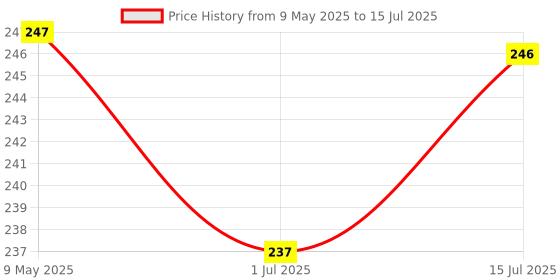 amazon.in Mee Mee Twin Handle Straw Sipper Cup mee mee Price History Graph from 9 May 2025 to 15 Jul 2025