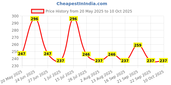 amazon.in Mee Mee Twin Handle Straw Sipper Cup (Blue, Plastic) mee mee Price History Graph from 20 May 2025 to 10 Oct 2025