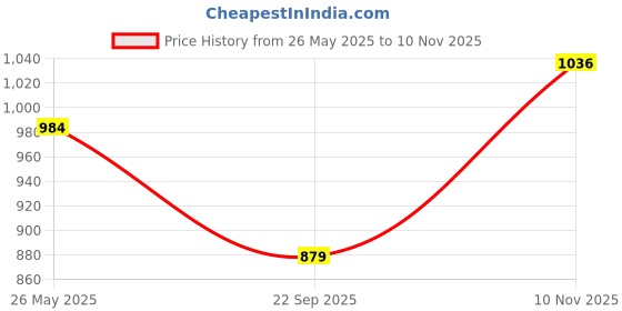 amazon.in Mee Mee Ultra Soft Plush, Lightweight & Super Comfortable Baby Blankets, Swaddle for Infant, Newborns & Toddler, 0 to 2 Years (Dark Blue) 75X100 CM Price History Graph from 26 May 2025 to 10 Nov 2025