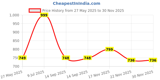 amazon.in Mee Mee Ultra Soft Plush Newborn Baby Blanket | Lightweight & Super Comfortable Swaddle for Infant & Toddler | Wrapper for Girls & Boys (Dark Blue, 100X120 CM) Price History Graph from 27 May 2025 to 30 Nov 2025