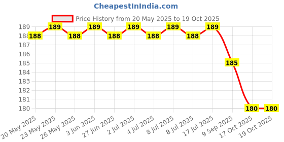 amazon.in Mee Mee Unique Tooth & Gum Cleaning Finger Brush, Blue, 2 Count Price History Graph from 20 May 2025 to 18 Oct 2025