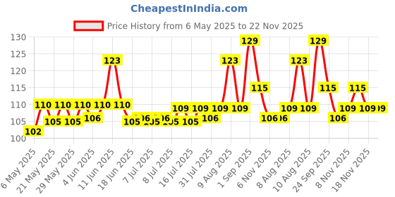 amazon.in Mee Mee Unqiue Baby Silicone Finger Brush with Super Soft Bristles and Storage Case for Easy Teeth/Gum Cleaning of Kids/Babies(Green). mee mee Price History Graph from 6 May 2025 to 22 Nov 2025