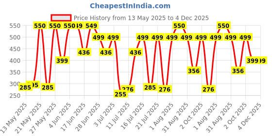 amazon.in Mee Mee Wet Wipes for Baby Skin with Aloe Vera Paraben Free, Fragrance Free, pH Balanced, Dermatologically Safe, Baby Wipes Combo, 72 Wipes/Pack With Lid (Pack of 4 Wet Wipes) mee mee Price History Graph from 13 May 2025 to 4 Dec 2025