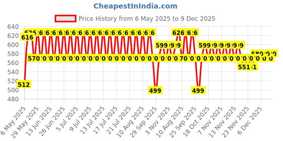 amazon.in Mee Mee Wet Wipes for Baby Skin with Aloe Vera Paraben Free, Fragrance Free, pH Balanced, Hypoallergenic free, Baby Wipes Combo, 72 Wipes/Pack With Lid (Pack of 9) mee mee Price History Graph from 6 May 2025 to 9 Dec 2025