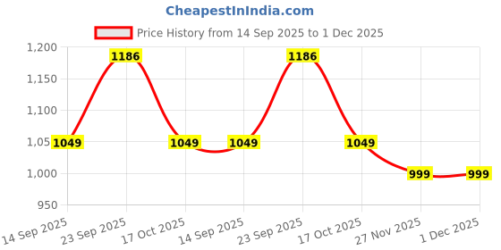 amazon.in mee mee Women's 4 Ways Lycra Maternity Bra | Adjustable Straps, Non-Padded, Non-Wired Nursing Bra | Full Cup Feeding Bra | Double Layered Nursing Bra (Grey and Pink, Pack of 2) mee mee Price History Graph from 14 Sep 2025 to 1 Dec 2025