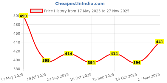 amazon.in mee mee Women's 4 Ways Lycra Maternity Bra | Adjustable Straps, Non-Padded, Non-Wired Nursing Bra | Full Cup Feeding Bra | Double Layered Nursing Bra (Skin) mee mee Price History Graph from 17 May 2025 to 27 Nov 2025