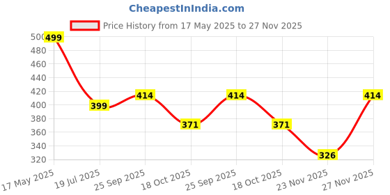 amazon.in mee mee Women's 4 Ways Lycra Maternity Bra | Adjustable Straps, Non-Padded, Non-Wired Nursing Bra | Full Cup Feeding Bra | Double Layered Nursing Bra (Skin) mee mee Price History Graph from 17 May 2025 to 27 Nov 2025