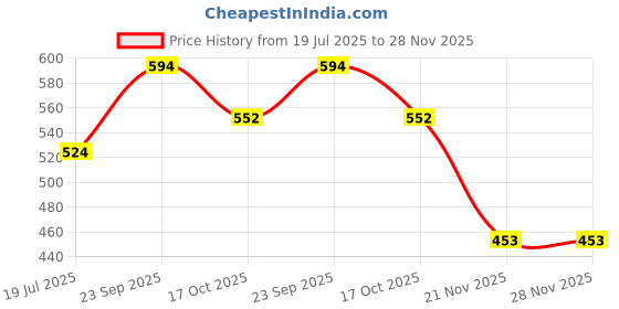 amazon.in mee mee Women's 4 Ways Lycra Maternity Bra | Adjustable Straps, Non-Padded, Non-Wired Nursing Bra | Full Cup Feeding Bra | Post Pregnancy Easy to Breastfeed (Grey) mee mee Price History Graph from 19 Jul 2025 to 28 Nov 2025