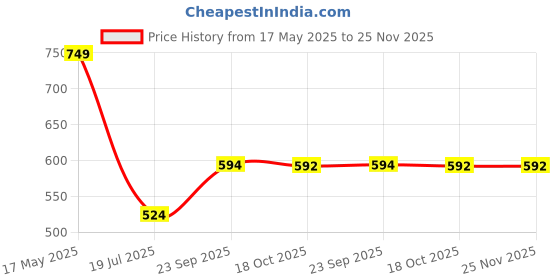 amazon.in mee mee Women's 4 Ways Lycra Maternity Bra | Adjustable Straps, Non-Padded, Non-Wired Nursing Bra | Full Cup Feeding Bra | Post Pregnancy Easy to Breastfeed (Grey) mee mee Price History Graph from 17 May 2025 to 25 Nov 2025